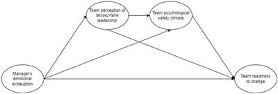 The ripple effect of strain in times of change: how manager emotional exhaustion affects team psychological safety and readiness to change